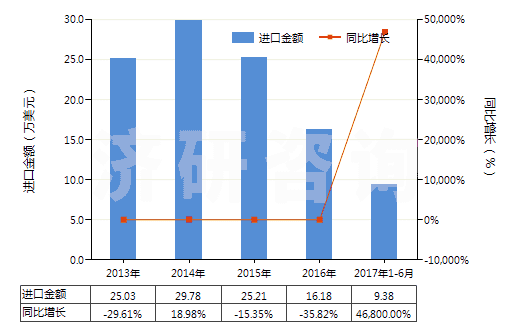 2013-2017年6月中國氯酸鈉(HS28291100)進口總額及增速統(tǒng)計